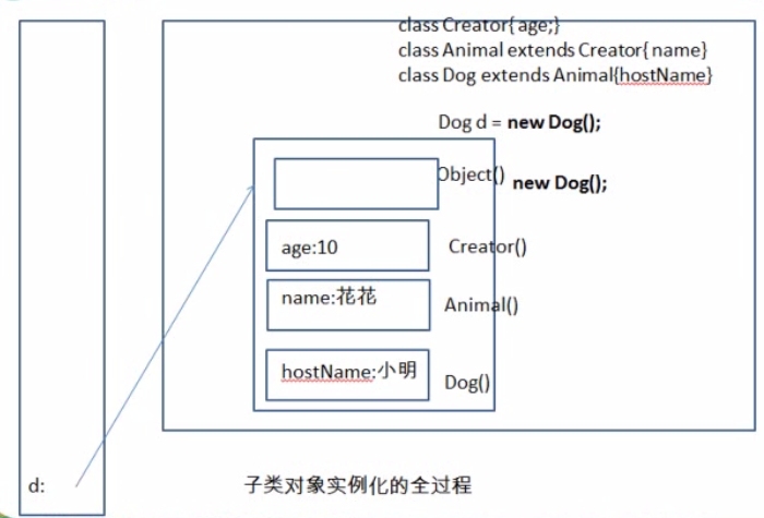 Java基础学习17（子类对象实例化的全过程图解，内存分配）_子类对象实例化