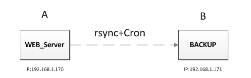 rsync+cron搭建数据镜像备份系统_rsync+cron