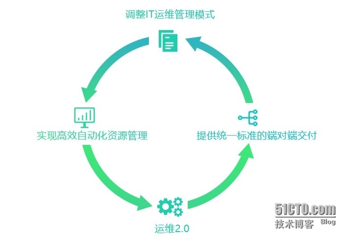 基金行业自动化资源管理角逐开启，再不跟上哭也没用_云计算