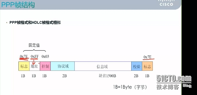 CCNA学习笔记13-WAN  ppp_PPP