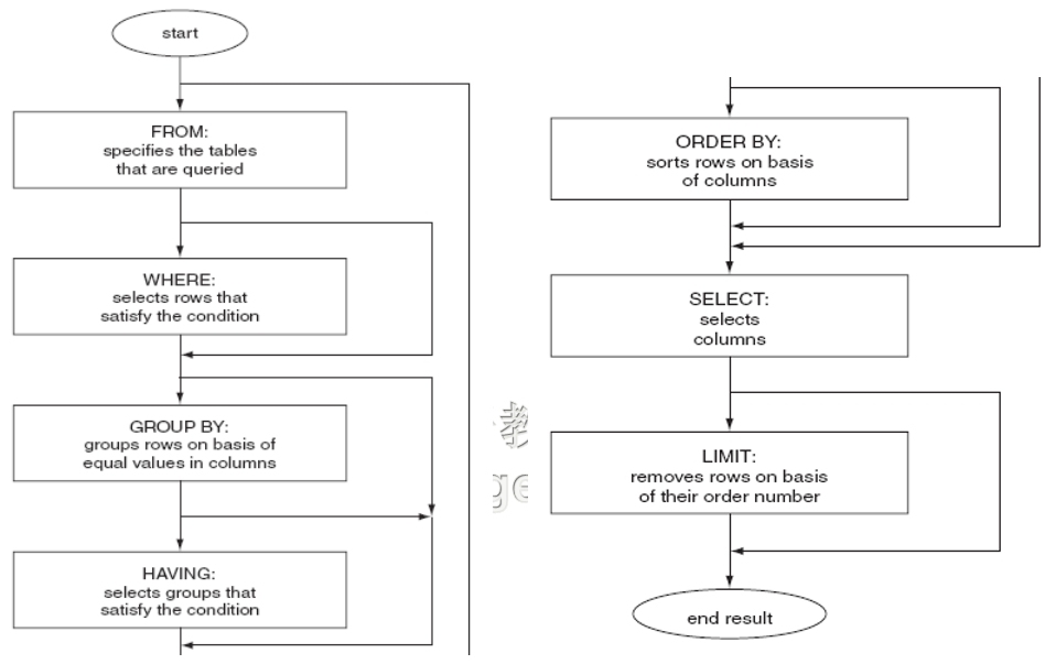 mysql构架,索引,视图，查询语句_select_04