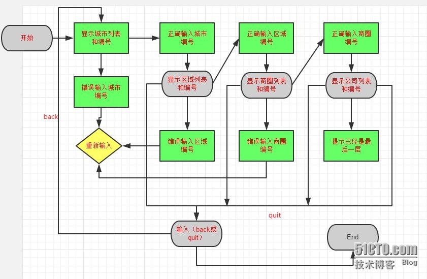 PYTHON 字典方式的多级菜单显示_python 多级菜单