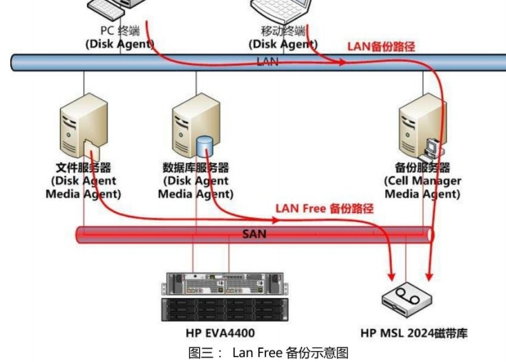 HP data protector软件学习1--基本角色与基本工作流程_HP DP