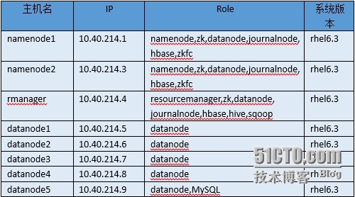 Hadoop hive sqoop zookeeper hbase生产环境日志统计应用案例（hadoop篇）_Hadoop hive sqoop zo