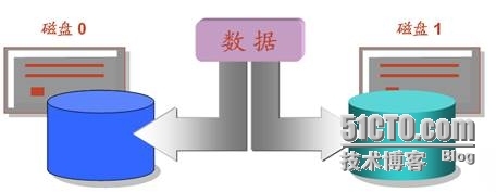 1-11 Raid配置与管理_操作系统_02