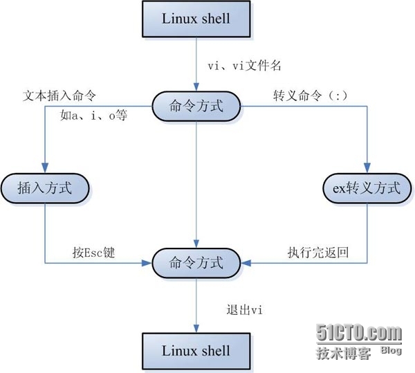 linux 常用基础命令 vi 详细介绍_linux 常用命令 vi_02