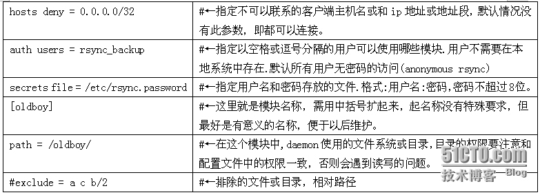 Rsyn部署实现数据同步备份_Rsyn部署实现数据同步备份_02