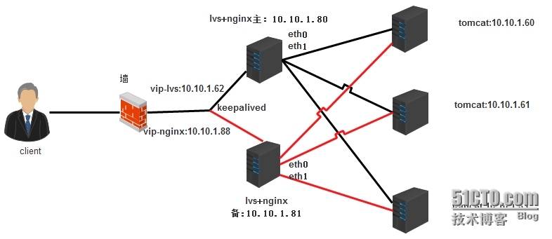 Keepalived 实现LVS-DR和nginx的 同时 高可用集群_keepalived LVS-DR  n