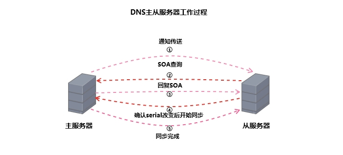 DNS软件bind使用（二）_DNS软件bind使用（二）