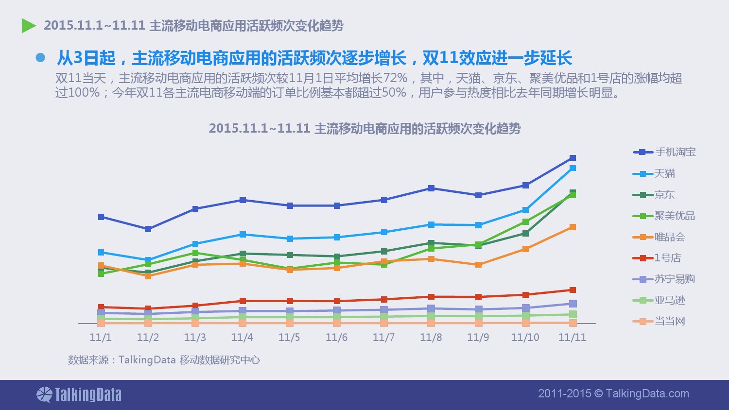 TalkingData-见证双11购物狂欢节的脉搏 移动不再孤独_000005