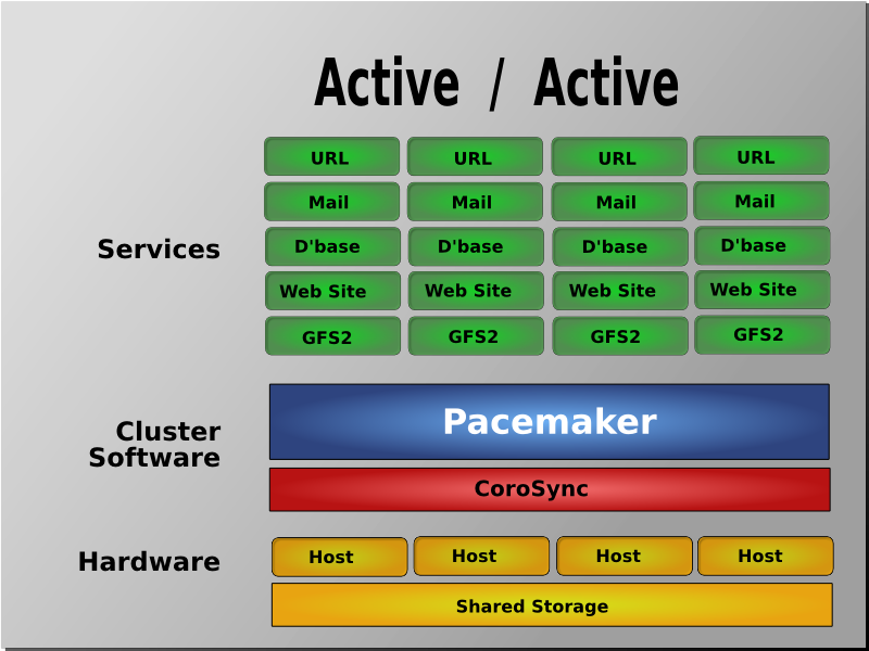 Corosync+Pacemaker实现web集群高可用_应用程序_04