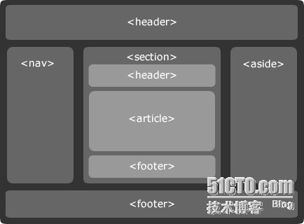 关于HTML5的简单理解_HTML5 介绍 总结 