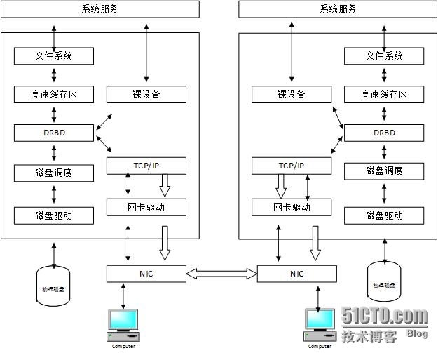 MySQL+heartbeat+DRBD+LVS高可用集群搭建_MySQL+heartbeat+DRBD