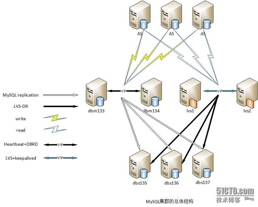 MySQL+heartbeat+DRBD+LVS高可用集群搭建_MySQL+heartbeat+DRBD_02