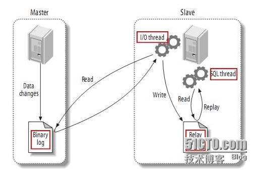 MySQL+heartbeat+DRBD+LVS高可用集群搭建_MySQL+heartbeat+DRBD_03