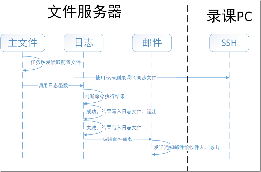 使用python脚本配合cygwin自动备份文件搭配文件服务器_同步速度