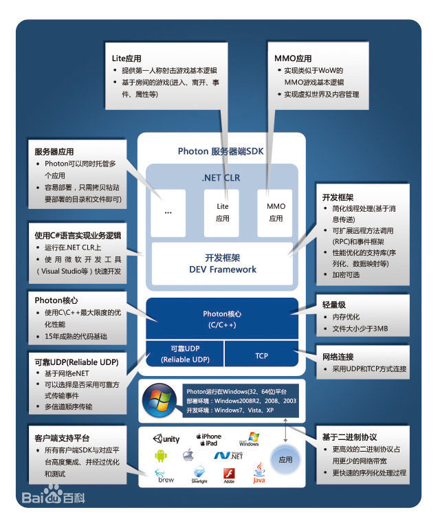 【Photon】引擎简介——百度百科_photon_02