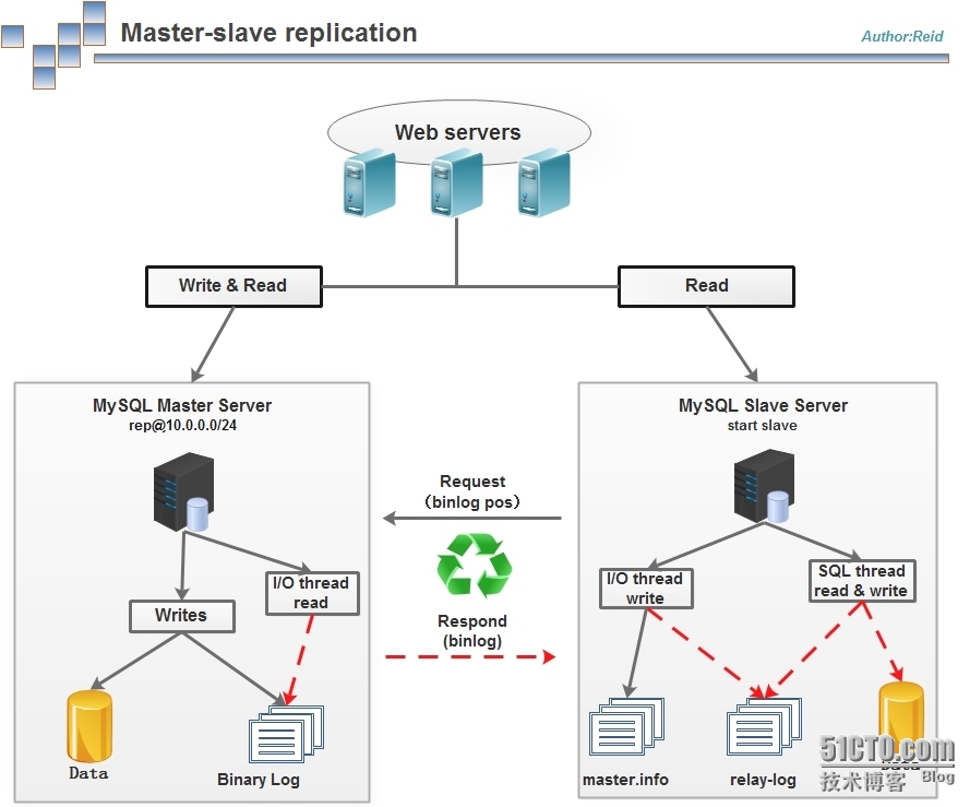 MySQL主从复制原理图_mysql_master_slave