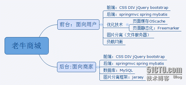 01 （maven+SSM）网上商城项目实战之项目简介_网上商城