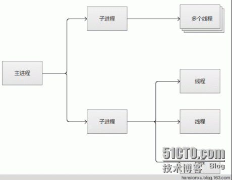 Apache三种多路处理模块_拓展_02