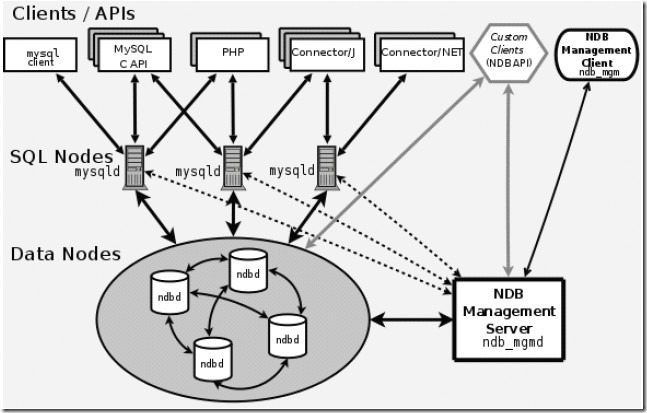 Centos6.5+mysql5.6+cluster7.4安装配置方案_cluster