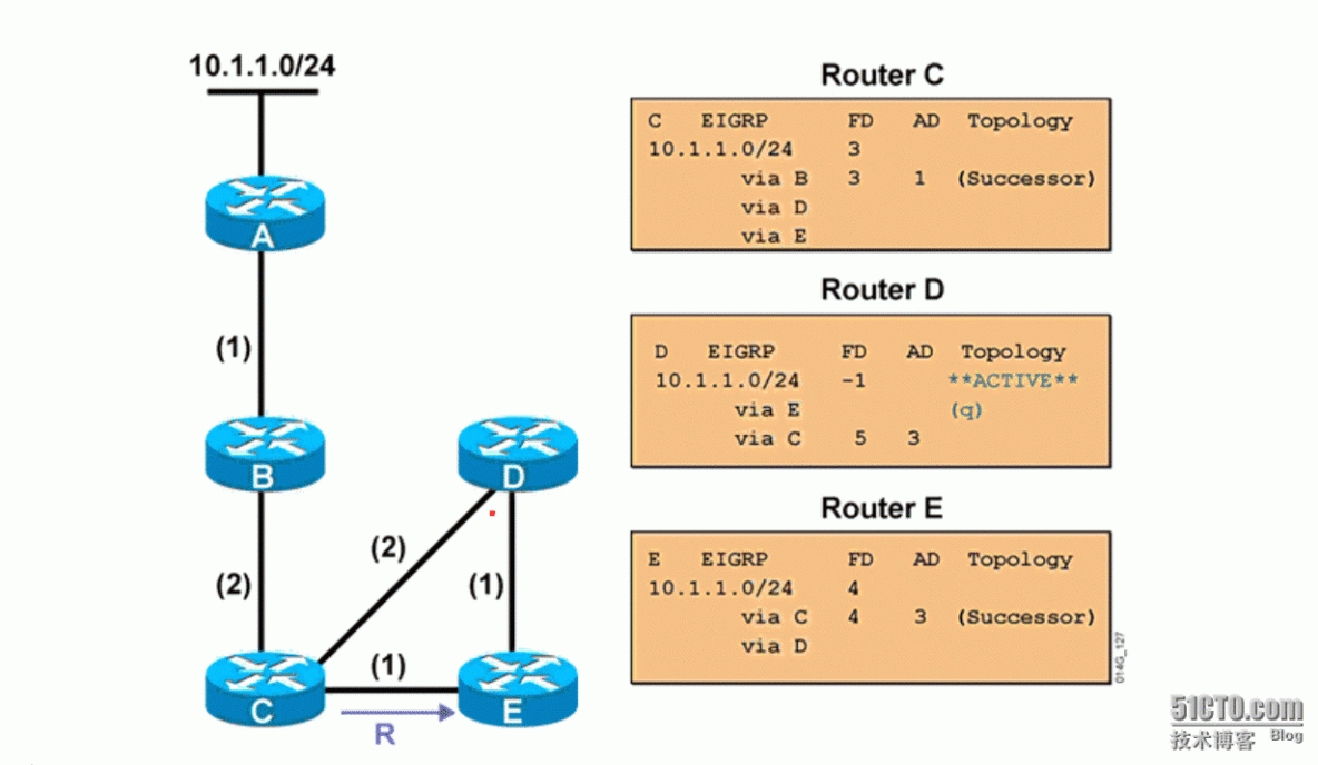 5、EIGRP DUAL网络收敛算法_5、EIGRP DUAL算法_05