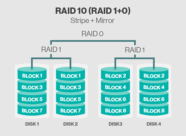 RAID配置与管理详解_RAID、磁盘阵列_08