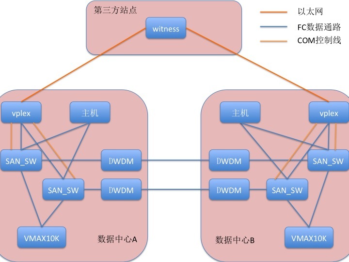 双活数据中心存储问题梳理_双活数据中心