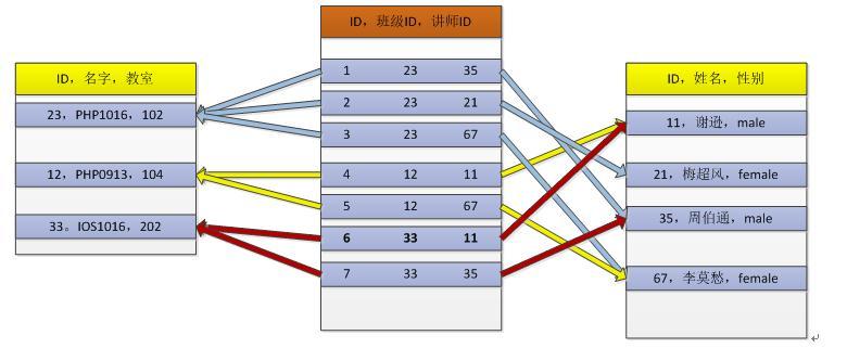 mysql关系（二维表）的设计规范，范式_实体之间关系_09