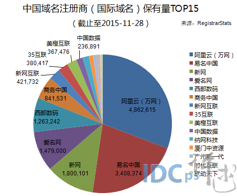 28家中国域名商保有量统计：阿里云易名新网居三甲_注册保有量