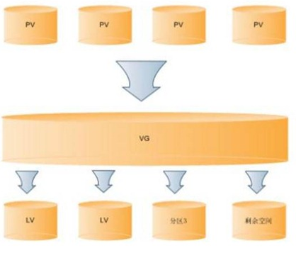 RAID , LVM , 配置静态IP 浅析_Linux_06