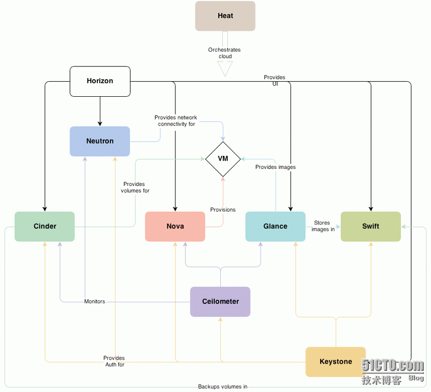 openstack学习之路-level1-1_openstack