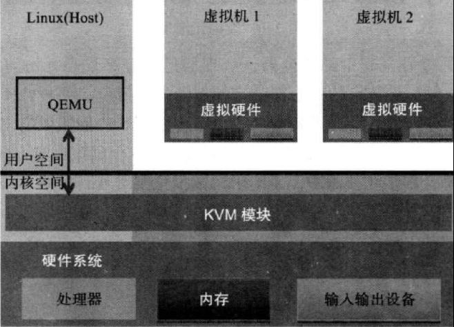 虚拟化技术（二）之KVM介绍_虚拟化、KVM_02