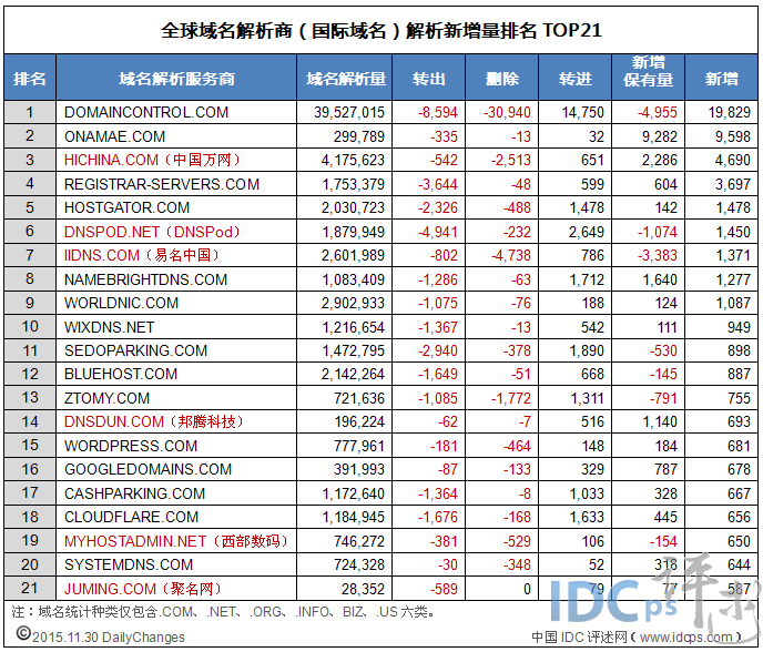 全球域名商解析新增量21强：万网坚守第三 易名第七_解析新增量_02