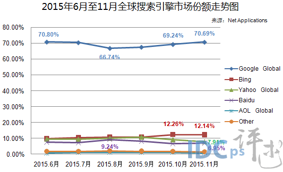 11月全球搜索引擎版本份额：Google居首 百度第四_市场份额_02