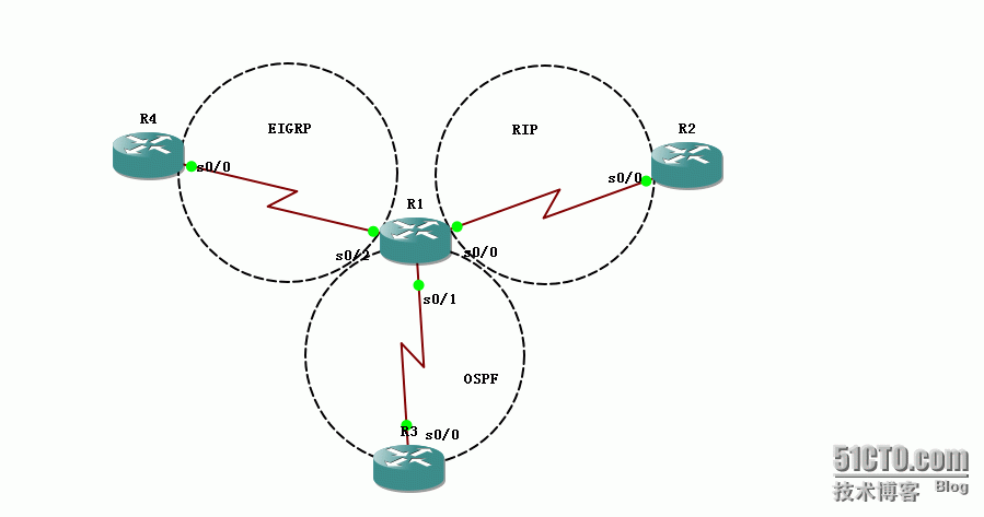 33、重分布配置实验之Default Seed Metric及重分布总结_33、重分布配置实验之Default S