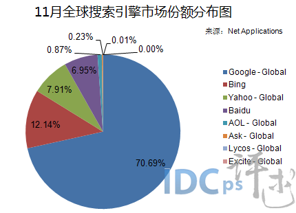 11月全球搜索引擎版本份额：Google居首 百度第四_市场份额