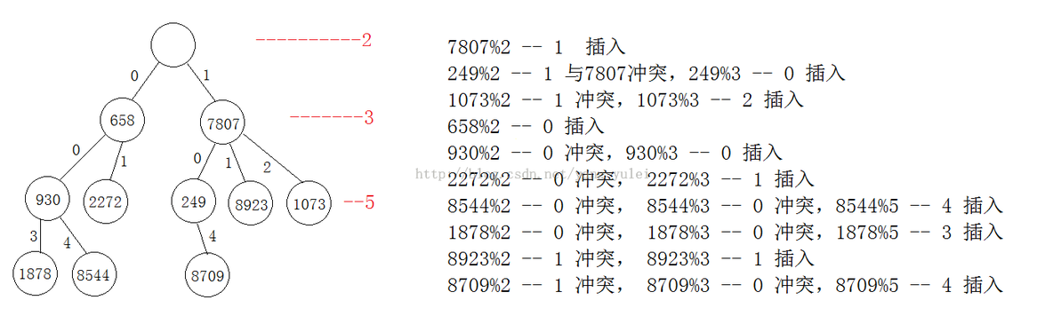 Hash树(散列树)和Trie树(字典树、前缀树)_Trie树