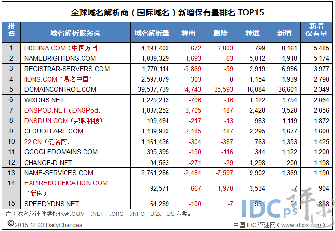 12月初全球域名商解析新增保有量15强：万网称王_解析新增保有量_02