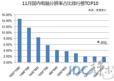 11月国内电脑分辨率十强：720*1280进十强 居第七_电脑分辨率