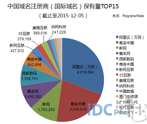 28家中国域名商保有量统计：中国数据跌至第11名_注册保有量