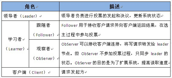 ZooKeeper3.4.6学习笔记（二）简单介绍_Zookeeper