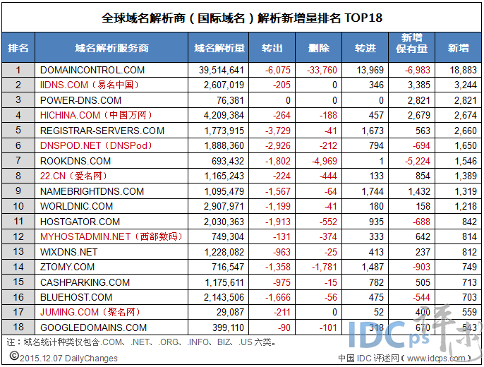 全球域名商解析新增量18强：易名亚军 万网第四_解析新增量_02