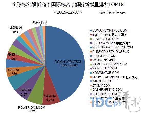 全球域名商解析新增量18强：易名亚军 万网第四_国际域名