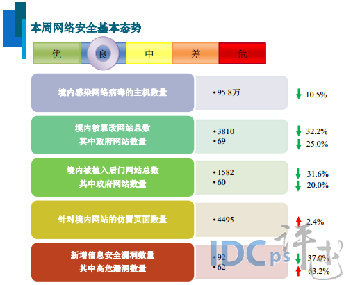 12月第1周网络安全报告：境内95.8万主机感染病毒_网络安全