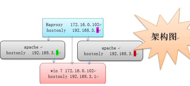 Haproxy 负载均衡 反向代理 _Haproxy 负载均衡 反向代理 