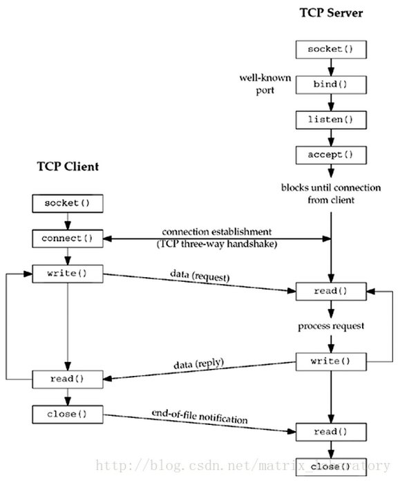 TCP及socket通信原理_socket_03