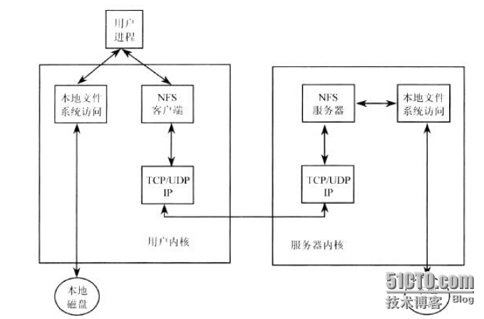 NFS服务器的简介_Linux NFS服务器搭建