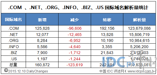 全球六大国际域名解析总量约1.6亿 环比净增14.5万_国际域名_02