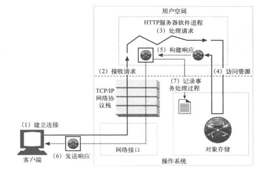 http协议及web服务原理_HTTP_02